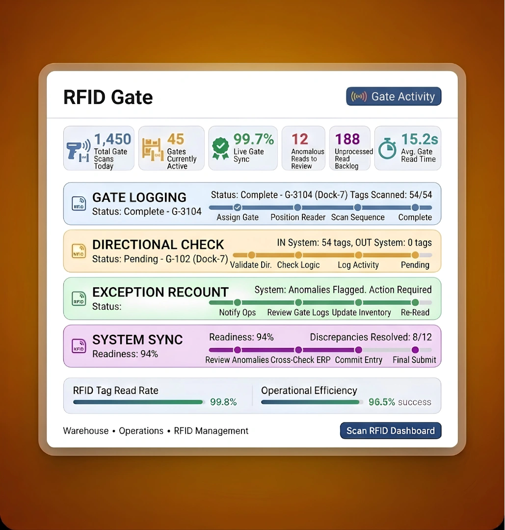RFID Gate